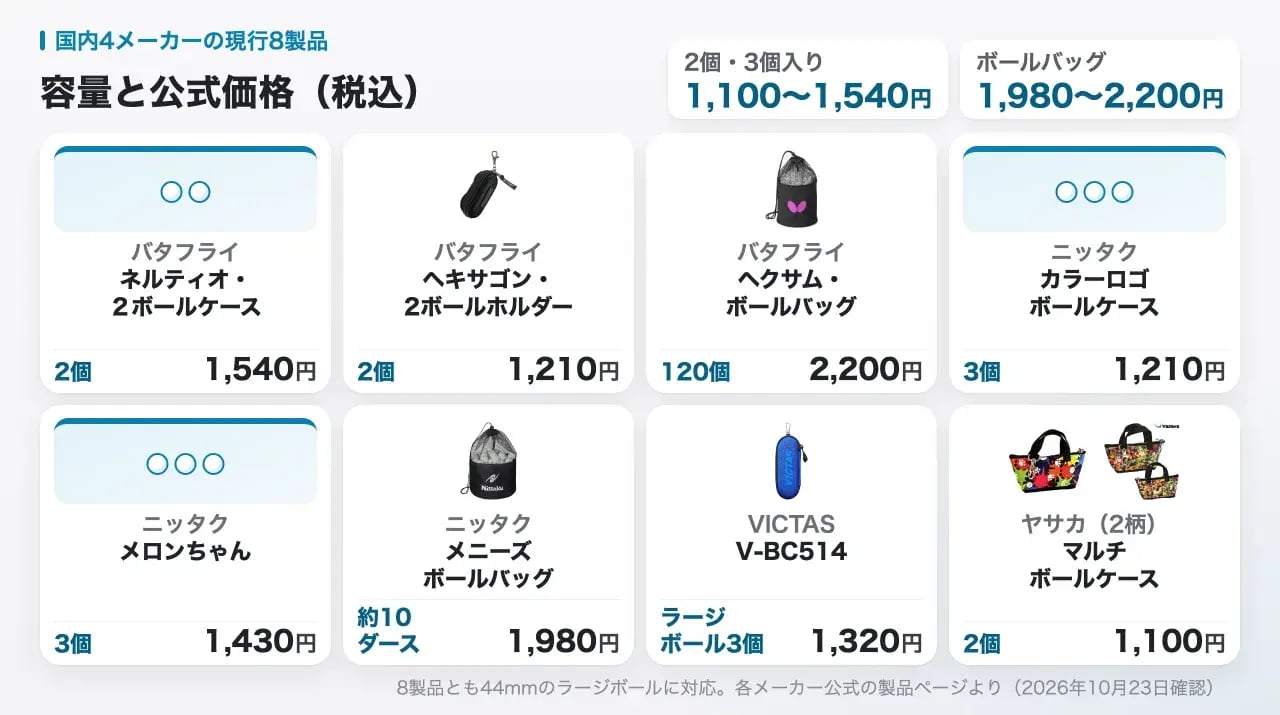 現行8製品の商品画像と容量・公式価格。ネルティオ・２ボールケース2個1,540円、ヘキサゴン・2ボールホルダー2個1,210円、ヘクサム・ボールバッグ120個2,200円、カラーロゴボールケース3個1,210円、メロンちゃん3個1,430円、メニーズボールバッグ約10ダース1,980円、V-BC514ラージボール3個1,320円、マルチボールケース2個1,100円