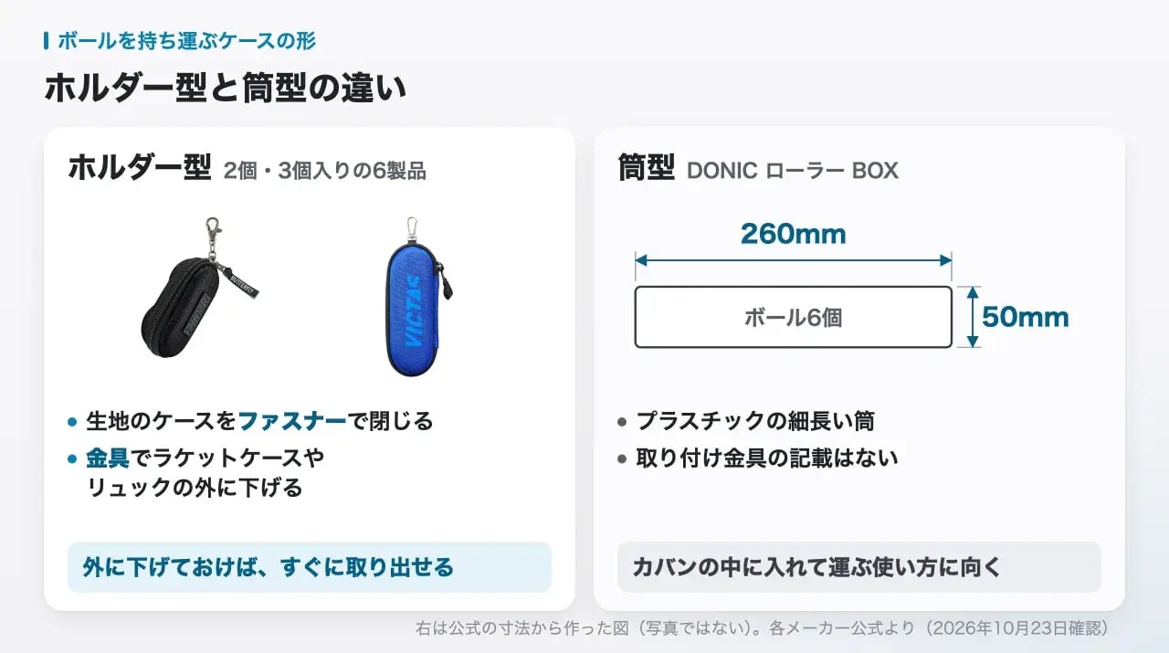 ホルダー型と筒型の比較。ホルダー型はヘキサゴン・2ボールホルダーとV-BC514の商品画像で、生地のケースをファスナーで閉じ金具で外に下げる。筒型はDONIC ローラー BOXで、幅50mm×長さ260mmのプラスチックの筒にボール6個、取り付け金具の記載はない