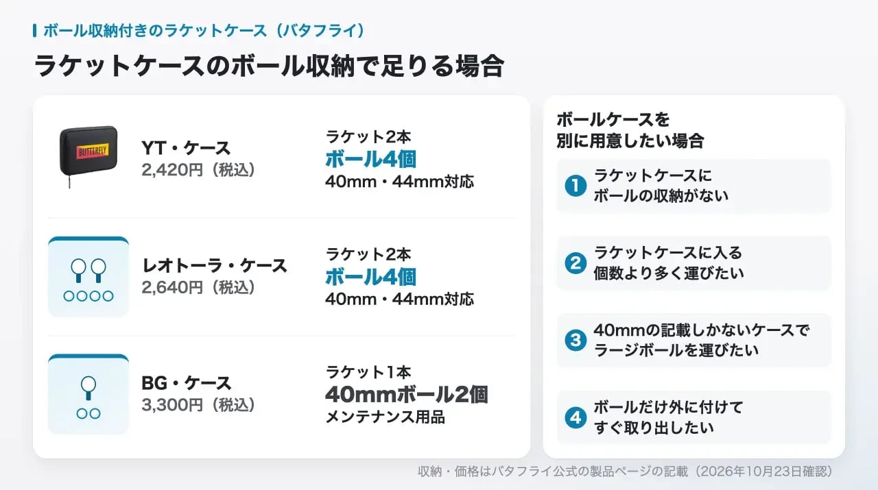 ボール収納付きのラケットケース。YT・ケース（2,420円）とレオトーラ・ケース（2,640円）はラケット2本とボール4個で40mm・44mm両対応、BG・ケース（3,300円）はラケット1本と40mmボール2個とメンテナンス用品。ボールケースを別に用意したい4つの場合も並ぶ
