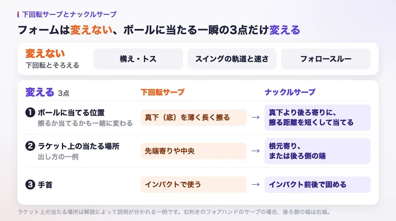 下回転サーブとナックルサーブの比較図。構え・トス、スイングの軌道と速さ、フォロースルーは変えず、ボールに当てる位置（真下を薄く長く擦る→真下より後ろ寄りに擦る距離を短くして当てる）、ラケット上の当たる場所の一例（先端寄りや中央→根元寄り、または後ろ側の端）、手首（インパクトで使う→インパクト前後で固める）の3点を変える