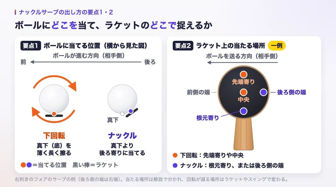 横から見たボールの図で、下回転は真下（底）を薄く長く擦り、ボールの下側が進む方向へ回る。ナックルは真下より後ろ寄りに当てる。ラケットの面の図で、当たる場所の一例として下回転は先端寄りや中央、ナックルは根元寄り、またはボールを送る方向から遠い後ろ側の端