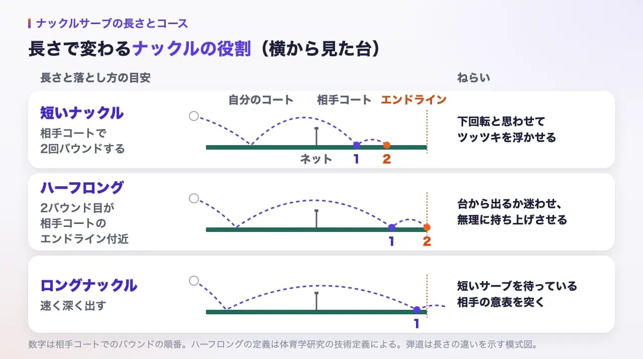 横から見た卓球台でのナックルサーブの長さ別の弾道。短いナックルは相手コートで2回バウンドし、ハーフロングは2バウンド目が相手コートのエンドライン付近、ロングナックルは速く深く出して台から出る。ねらいはそれぞれツッツキを浮かせる、台から出るか迷わせる、短いサーブを待つ相手の意表を突く