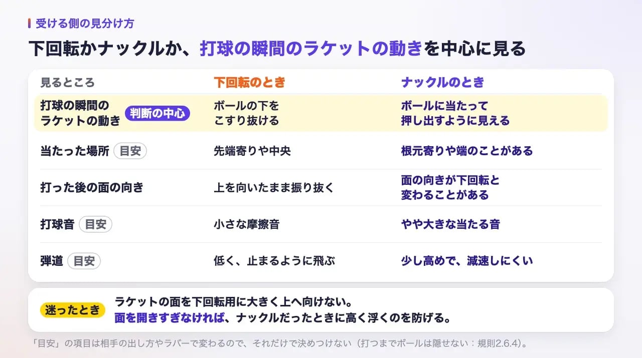 ナックルサーブの見分け方の表。判断の中心は打球の瞬間のラケットの動きで、下回転はボールの下をこすり抜け、ナックルはボールに当たって押し出すように見える。当たった場所・打球音・弾道は目安。迷ったときはラケットの面を大きく上へ向けない