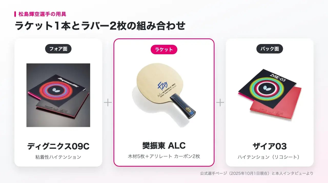 樊振東 ALC を中央に、フォア面のディグニクス09Cとバック面のザイア03を並べた商品画像