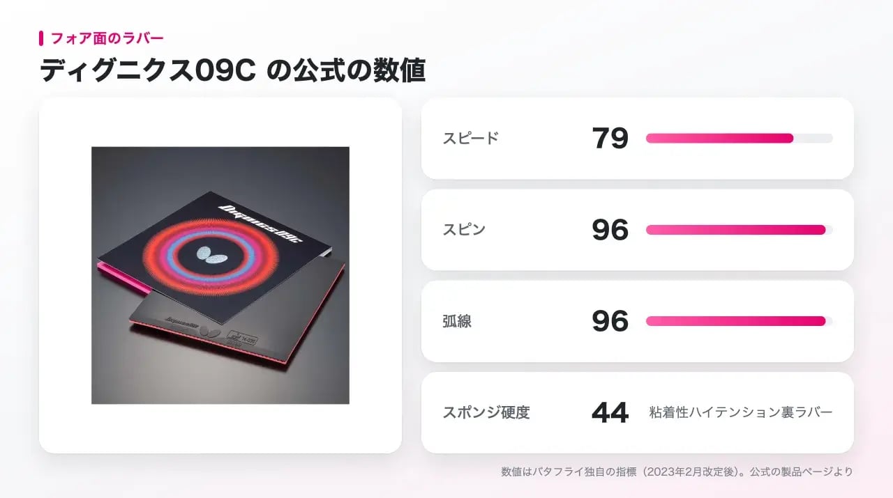ディグニクス09Cの商品画像と、スピード・スピン・弧線・スポンジ硬度の公式値