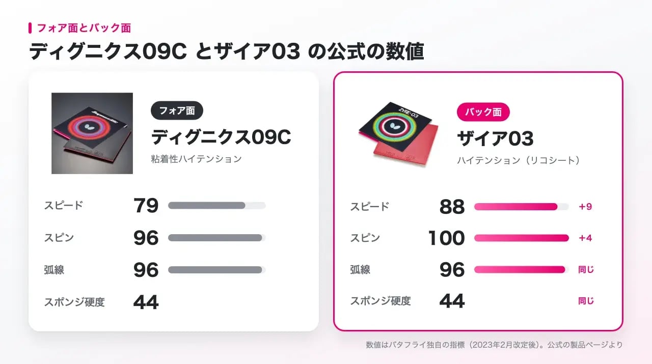 ディグニクス09Cとザイア03の商品画像と公式値の比較。スピードとスピンはザイア03が高く、弧線とスポンジ硬度は同じ