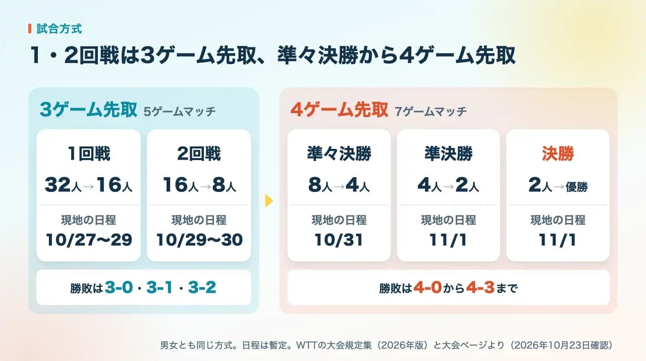 1回戦と2回戦は3ゲーム先取、準々決勝・準決勝・決勝は4ゲーム先取になることを、各ラウンドの人数と現地の日程とともに並べた図