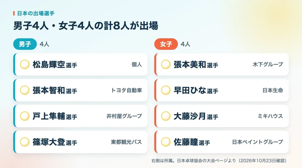 日本の出場選手8人を男子4人と女子4人に分け、それぞれの所属を添えた一覧図