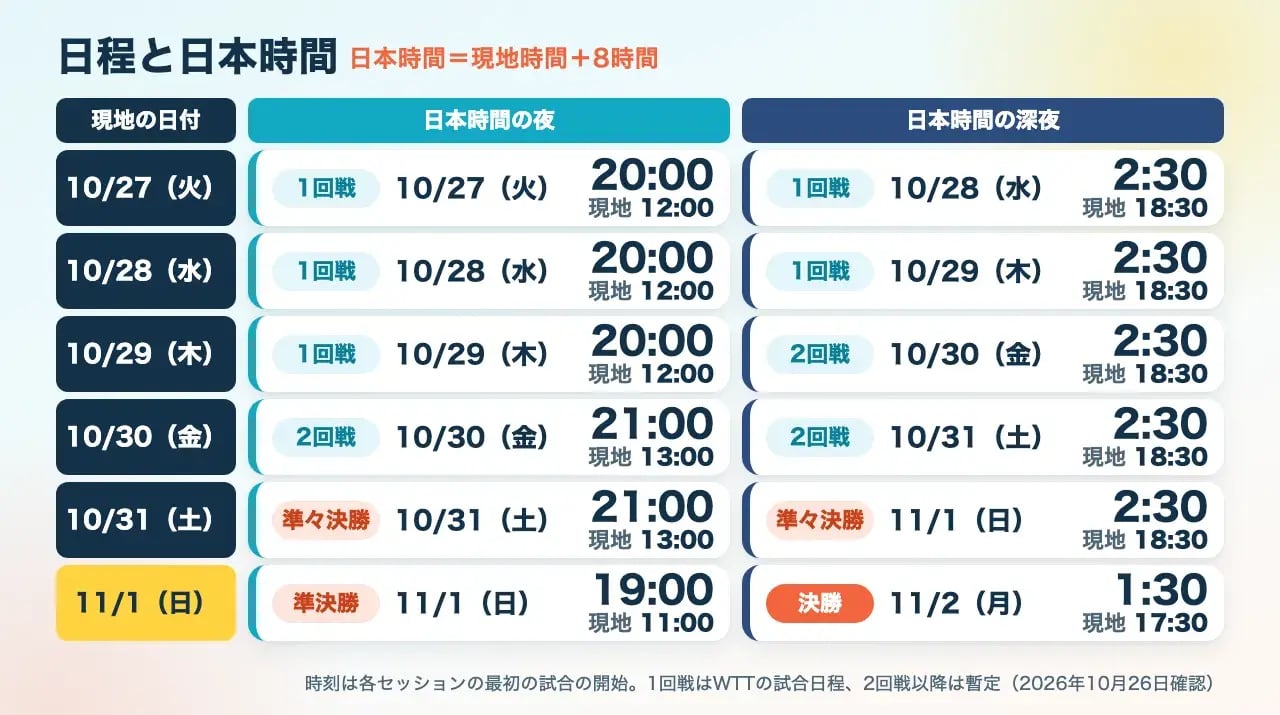 現地10月27日から11月1日までの6日間について、各日2つのセッションの開始時刻を日本時間と現地時間で並べた早見図